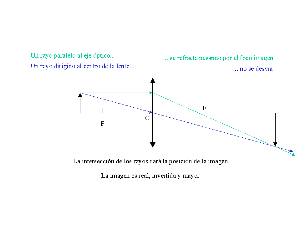 Lentes 2025 convergentes física